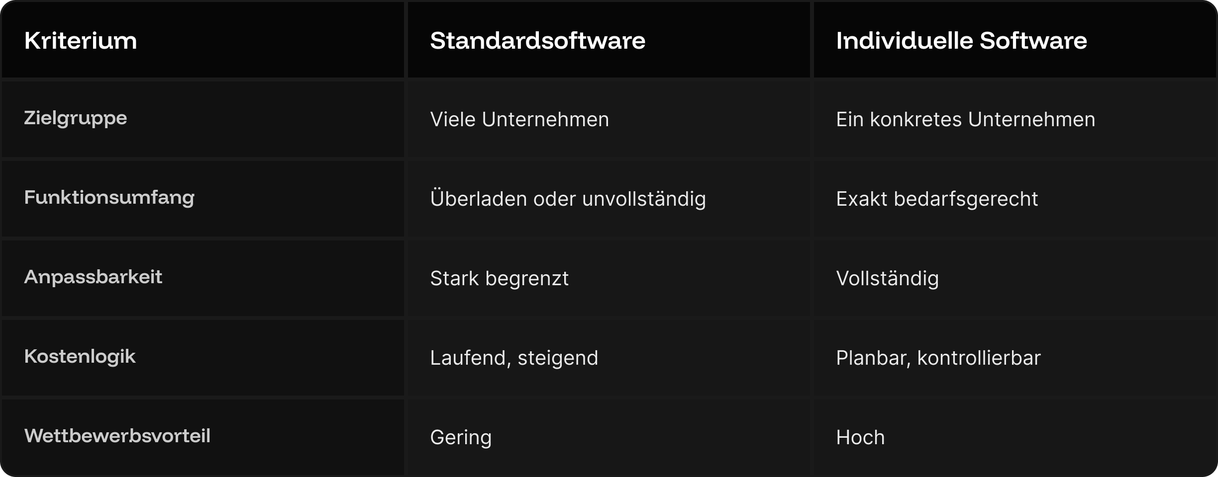Tabelle zum Vergleich von Standardsoftware und individueller Softwareentwicklung hinsichtlich Zielgruppe, Funktionsumfang, Anpassbarkeit, Kostenlogik und Wettbewerbsvorteil 