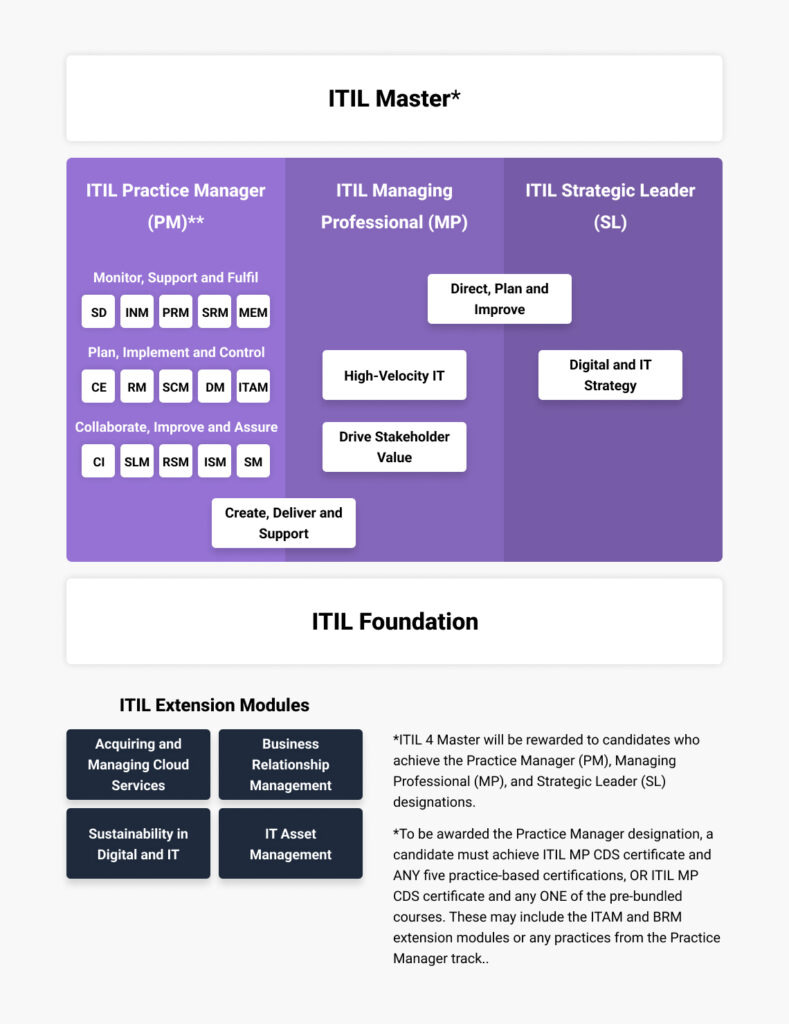 Eine Übersicht des ITIL-Zertifizierungsschemas